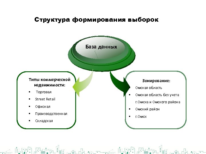 Структура формирования выборок База данных Типы коммерческой недвижимости: § Торговая § Street Retail §