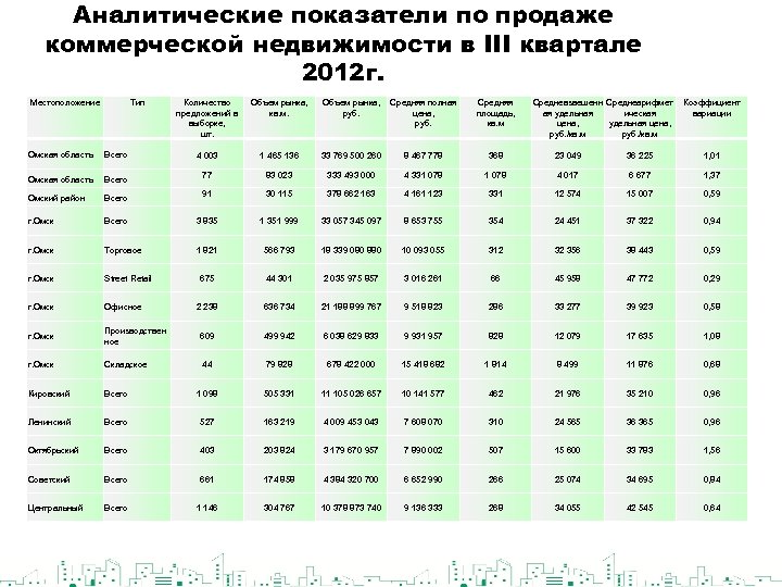 Аналитические показатели по продаже коммерческой недвижимости в III квартале 2012 г. Местоположение Тип Количество