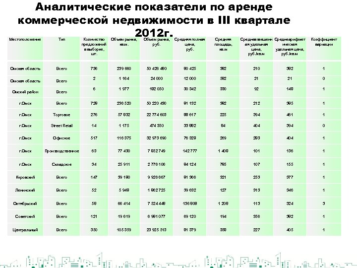 Аналитические показатели по аренде коммерческой недвижимости в III квартале 2012 г. Местоположение Тип Количество
