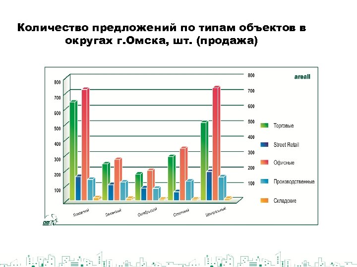 Количество предложений по типам объектов в округах г. Омска, шт. (продажа) 