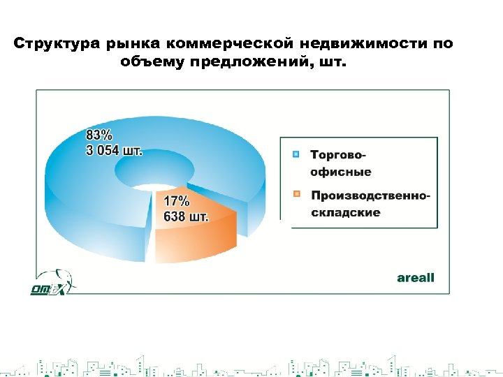 Структура рынка коммерческой недвижимости по объему предложений, шт. 