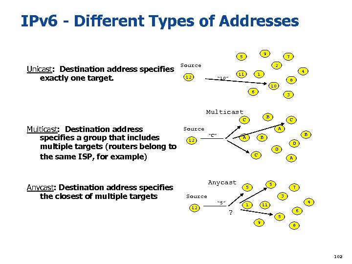 IPv 6 - Different Types of Addresses 9 5 Unicast: Destination address specifies exactly