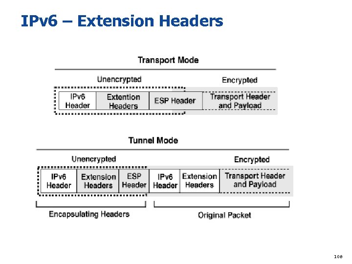 IPv 6 – Extension Headers 108 