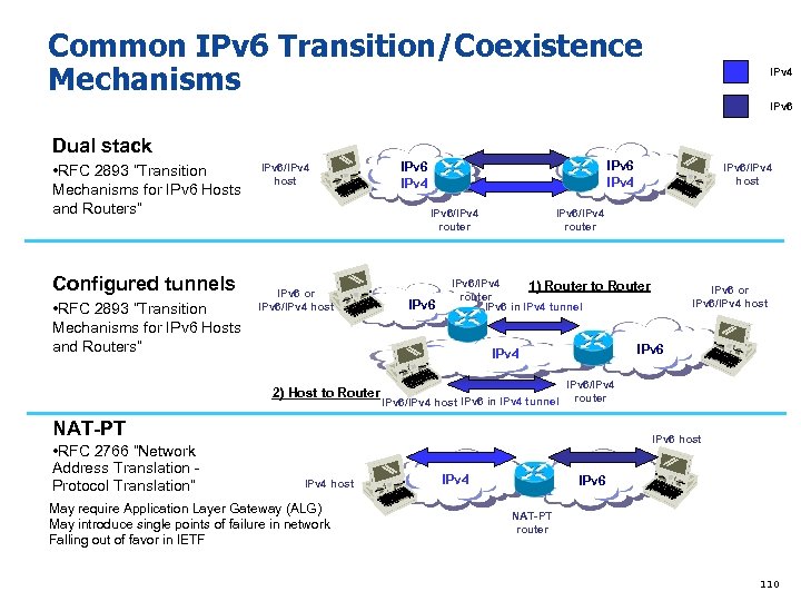 Common IPv 6 Transition/Coexistence Mechanisms IPv 4 IPv 6 Dual stack • RFC 2893