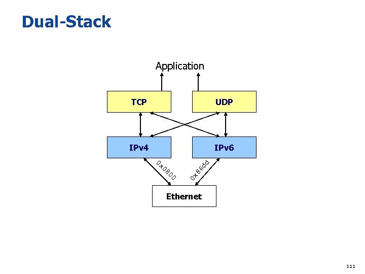 Dual-Stack Application TCP UDP IPv 4 IPv 6 0 x 00 86 dd 0