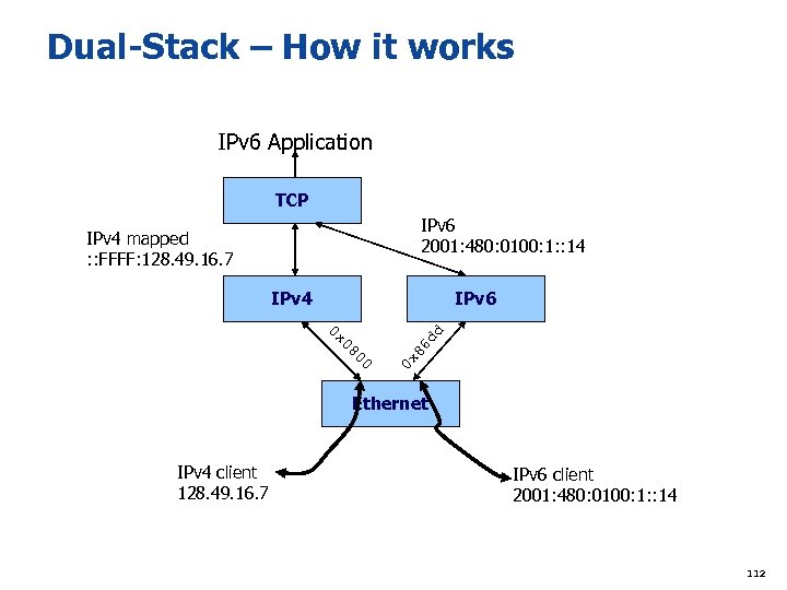 Dual-Stack – How it works IPv 6 Application TCP IPv 6 2001: 480: 0100: