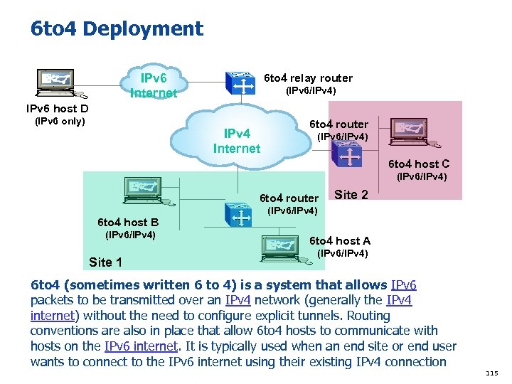 6 to 4 Deployment IPv 6 Internet 6 to 4 relay router (IPv 6/IPv