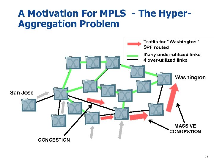 A Motivation For MPLS - The Hyper. Aggregation Problem Traffic for “Washington” SPF routed