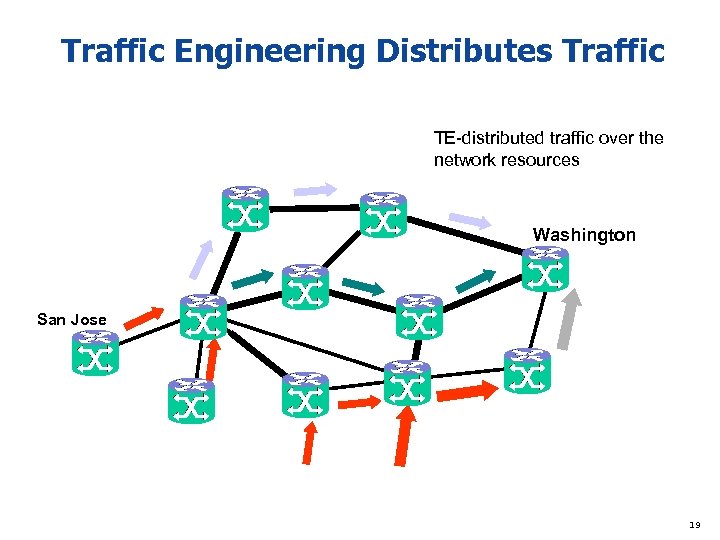 Traffic Engineering Distributes Traffic TE-distributed traffic over the network resources Washington San Jose 19