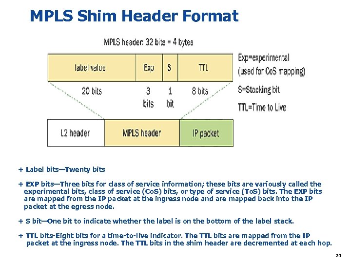 MPLS Shim Header Format + Label bits—Twenty bits + EXP bits—Three bits for class