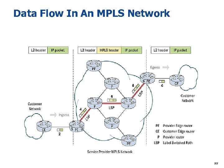 Data Flow In An MPLS Network 22 