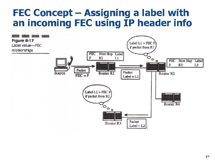 FEC Concept – Assigning a label with an incoming FEC using IP header info