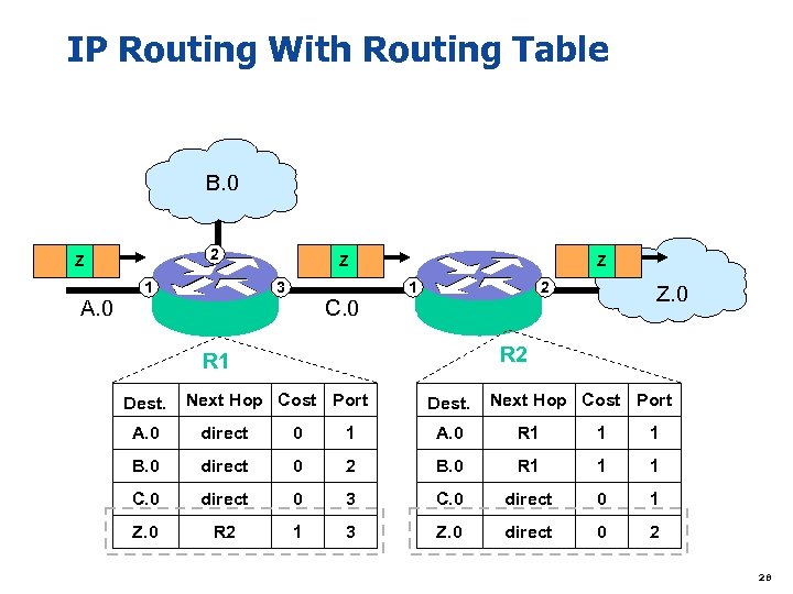 IP Routing With Routing Table B. 0 2 Z A. 0 1 Z 3