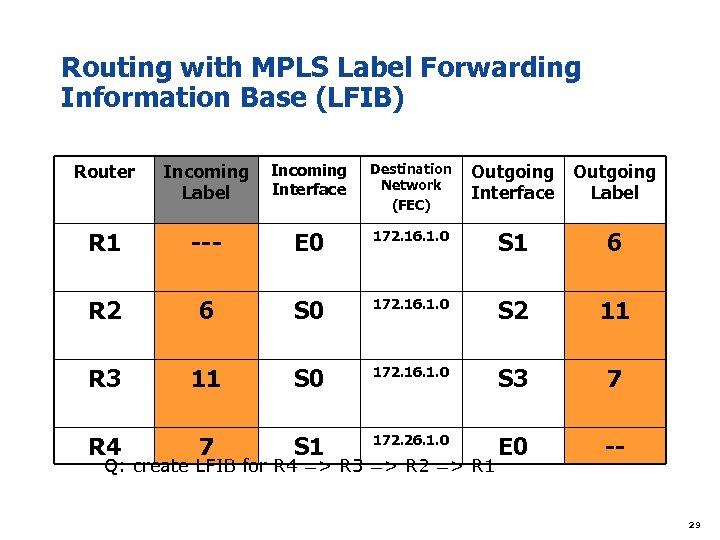 Routing with MPLS Label Forwarding Information Base (LFIB) Router Incoming Interface Label Destination Network