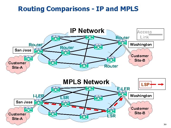 Routing Comparisons - IP and MPLS IP Network Router San Jose Access Link Washington