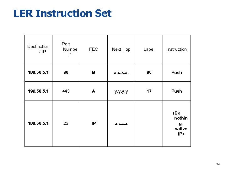 LER Instruction Set Destination / IP Port Numbe r FEC Next Hop Label Instruction