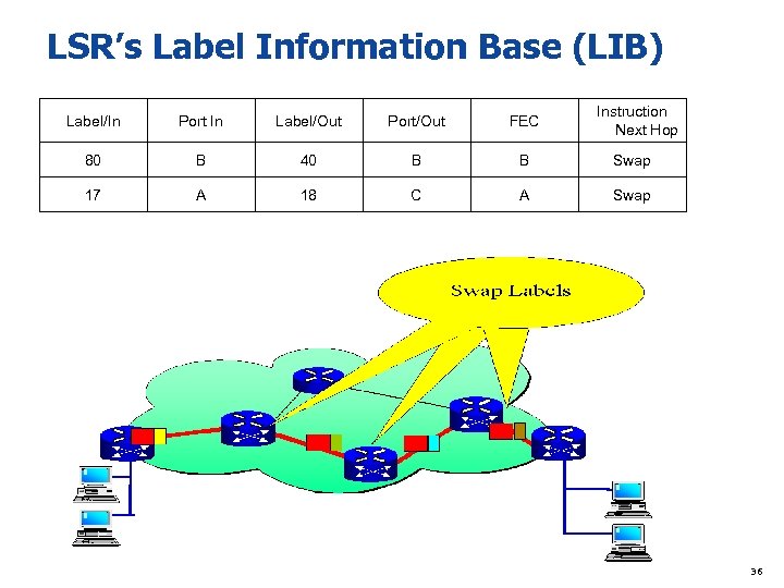 LSR’s Label Information Base (LIB) Instruction Next Hop Label/In Port In Label/Out Port/Out FEC