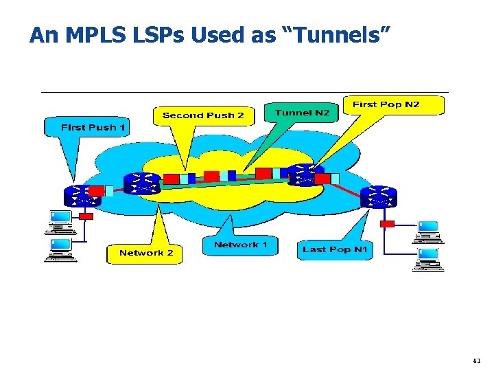 An MPLS LSPs Used as “Tunnels” 41 