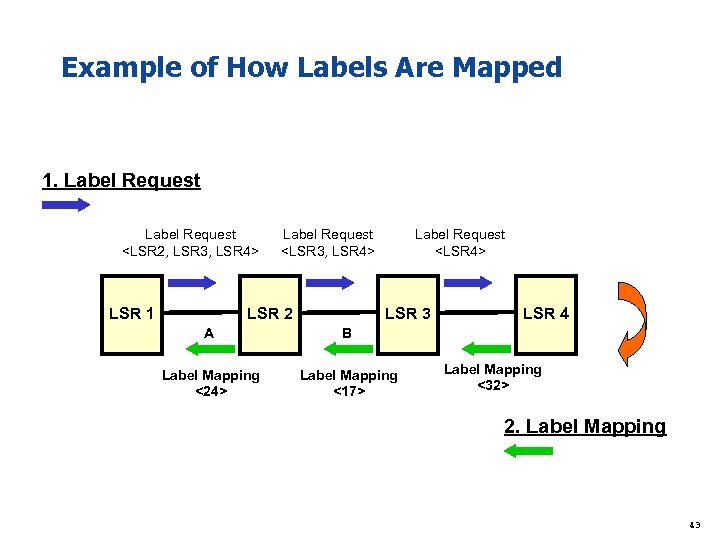 Example of How Labels Are Mapped 1. Label Request <LSR 2, LSR 3, LSR