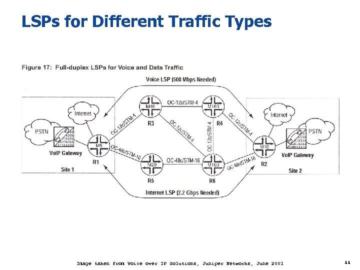 LSPs for Different Traffic Types Image taken from Voice over IP Solutions, Juniper Networks,