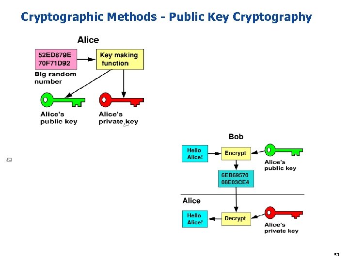 Cryptographic Methods - Public Key Cryptography 51 