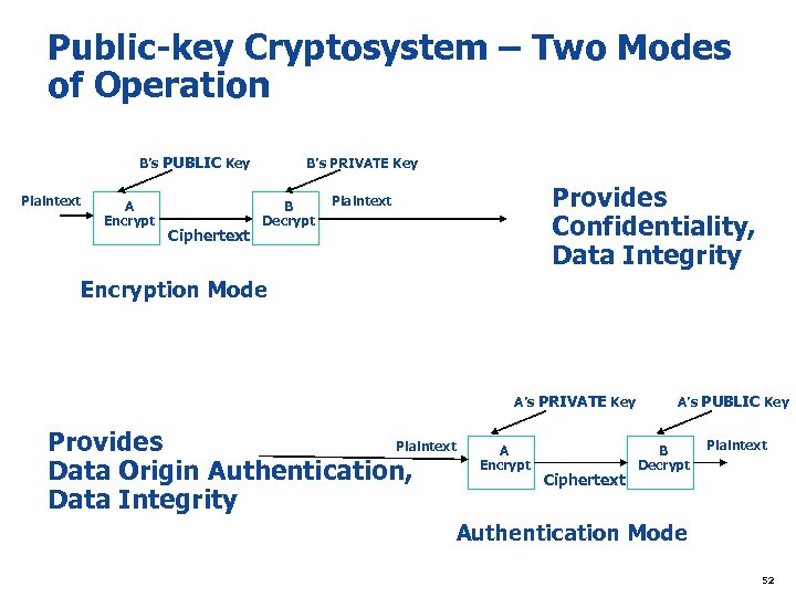 Public-key Cryptosystem – Two Modes of Operation B’s PUBLIC Key Plaintext A Encrypt Ciphertext