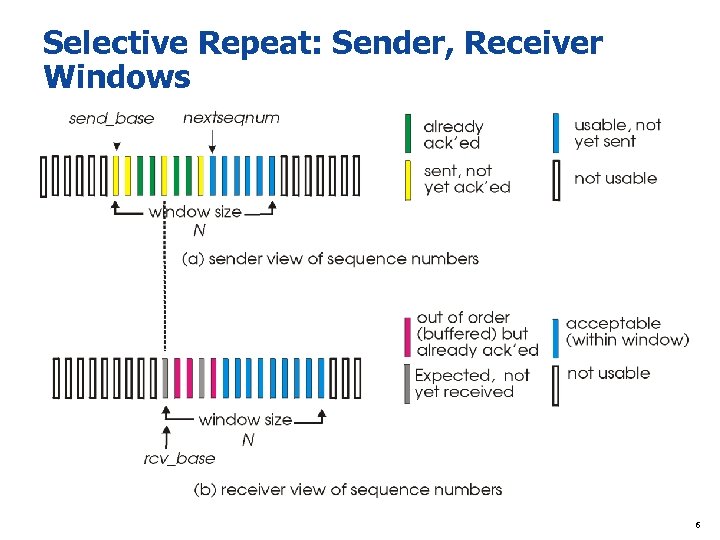 Selective Repeat: Sender, Receiver Windows 6 