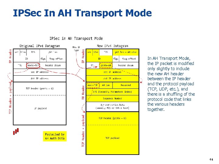 IPSec In AH Transport Mode In AH Transport Mode, the IP packet is modified