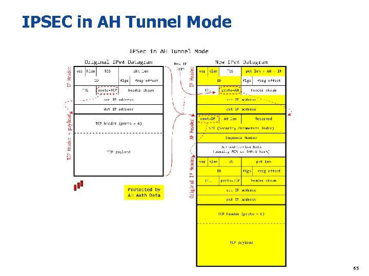 IPSEC in AH Tunnel Mode 65 