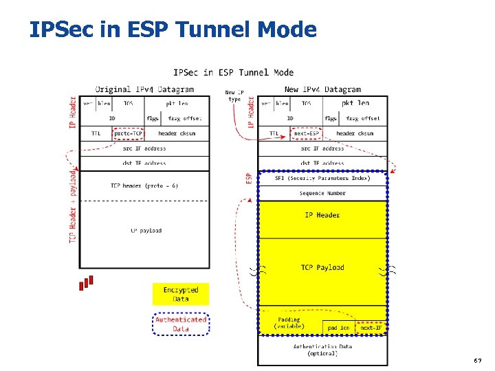 IPSec in ESP Tunnel Mode 67 