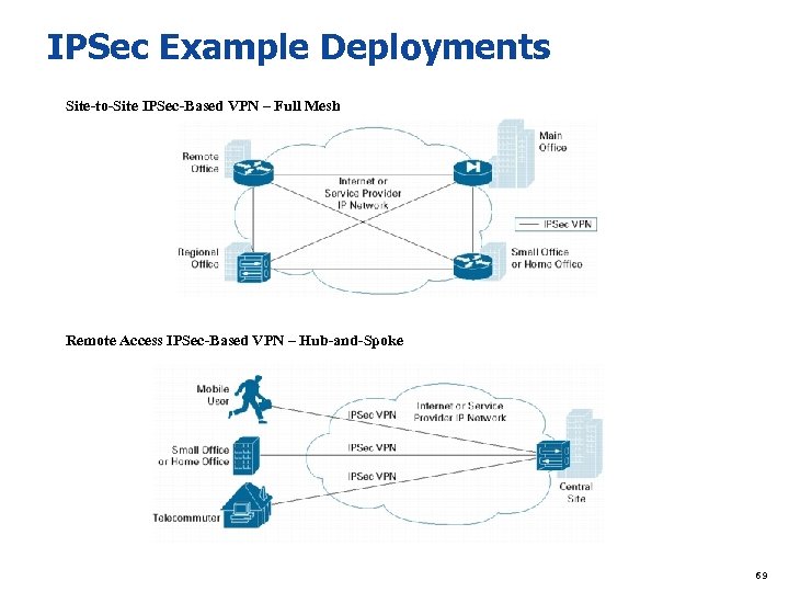 IPSec Example Deployments Site-to-Site IPSec-Based VPN – Full Mesh Remote Access IPSec-Based VPN –