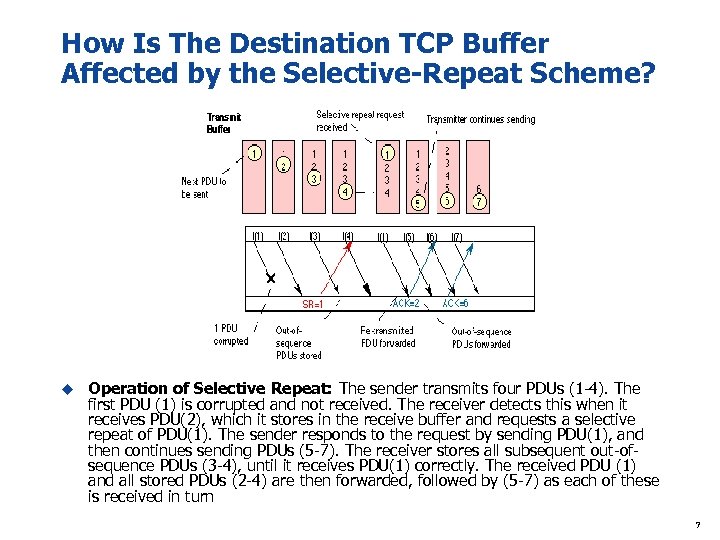 How Is The Destination TCP Buffer Affected by the Selective-Repeat Scheme? u Operation of