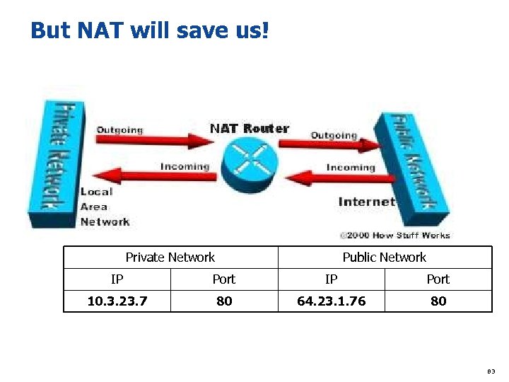 But NAT will save us! Private Network Public Network IP Port 10. 3. 23.