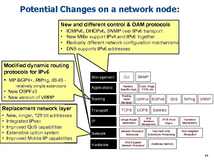 Potential Changes on a network node: New and different control & OAM protocols •