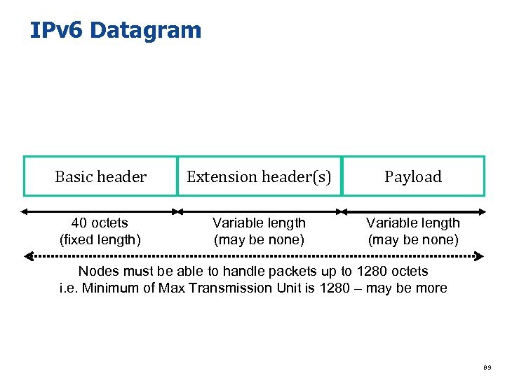 IPv 6 Datagram Basic header Extension header(s) Payload 40 octets (fixed length) Variable length