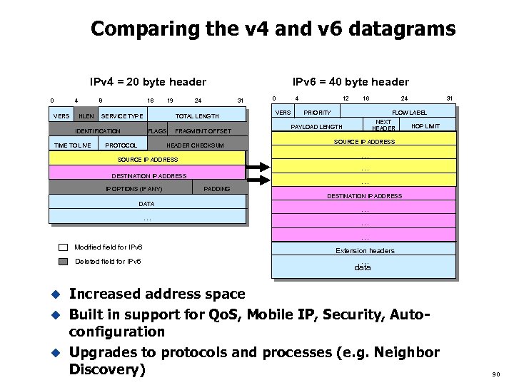 Comparing the v 4 and v 6 datagrams IPv 4 = 20 byte header