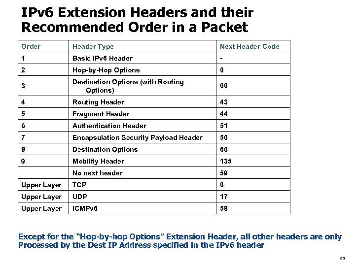 IPv 6 Extension Headers and their Recommended Order in a Packet Order Header Type