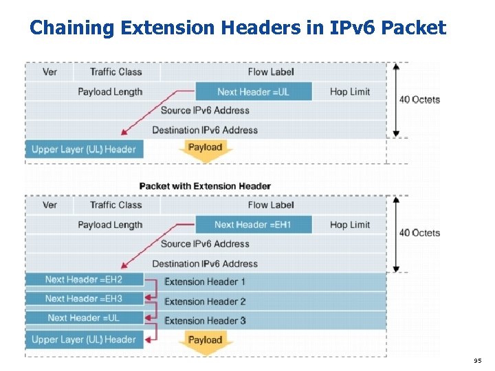 Chaining Extension Headers in IPv 6 Packet Figure 2. Chaining Extension Headers in IPv