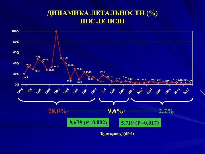 ДИНАМИКА ЛЕТАЛЬНОСТИ (%) ПОСЛЕ ПСШ 28, 0% 9, 639 (P=0, 002) 2, 2% 5,