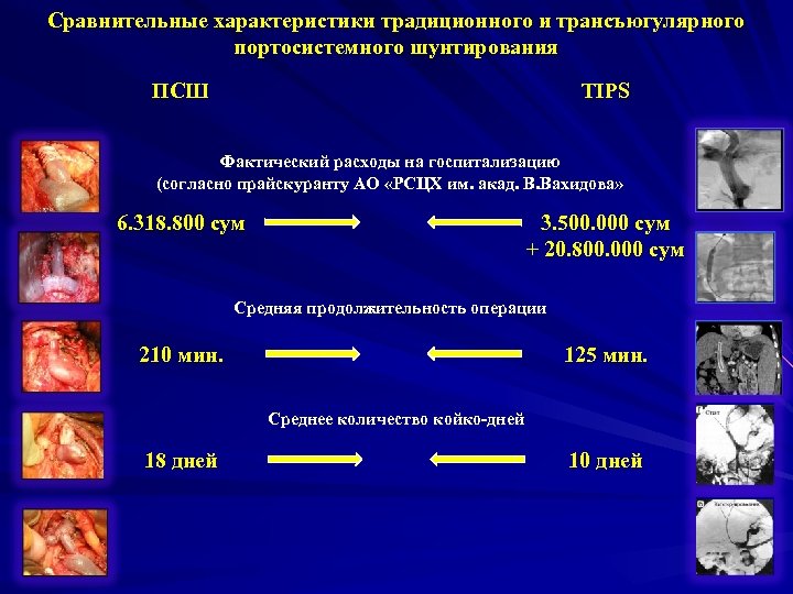 Сравнительные характеристики традиционного и трансъюгулярного портосистемного шунтирования ПСШ TIPS Фактический расходы на госпитализацию (согласно