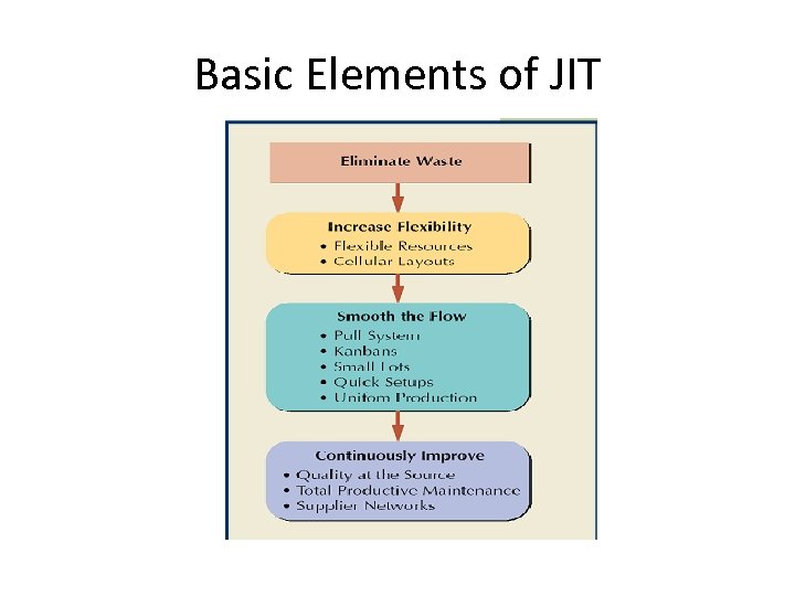 Basic Elements of JIT 