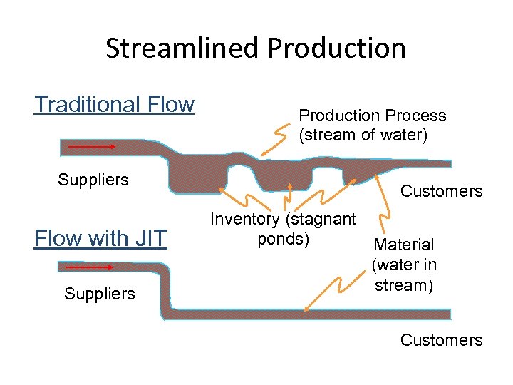 Streamlined Production Traditional Flow Suppliers Flow with JIT Suppliers Production Process (stream of water)