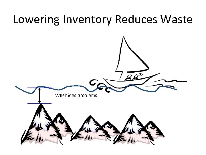 Lowering Inventory Reduces Waste WIP hides problems 