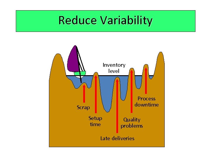 Reduce Variability Inventory level Process downtime Scrap Setup time Quality problems Late deliveries 