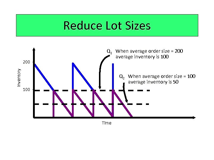 Reduce Lot Sizes Inventory 200 – 200 Q 1 When average order size =