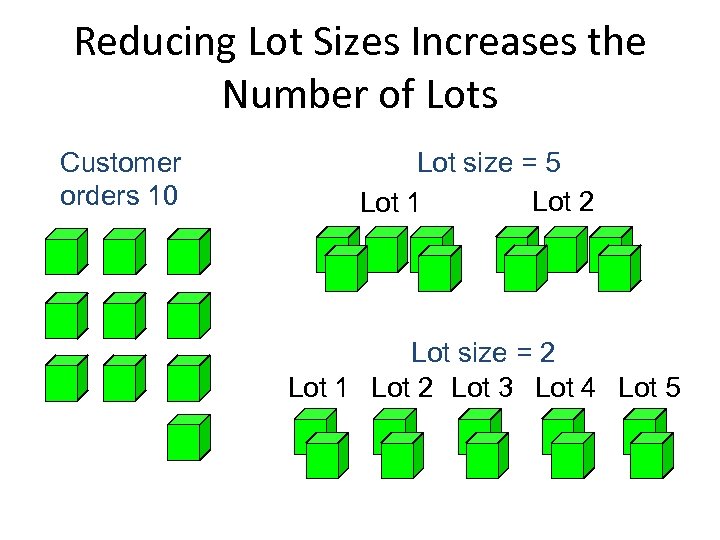 Reducing Lot Sizes Increases the Number of Lots Customer orders 10 Lot size =