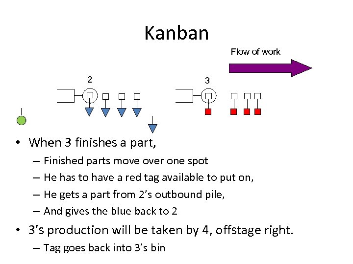 Kanban Flow of work 2 3 • When 3 finishes a part, – –