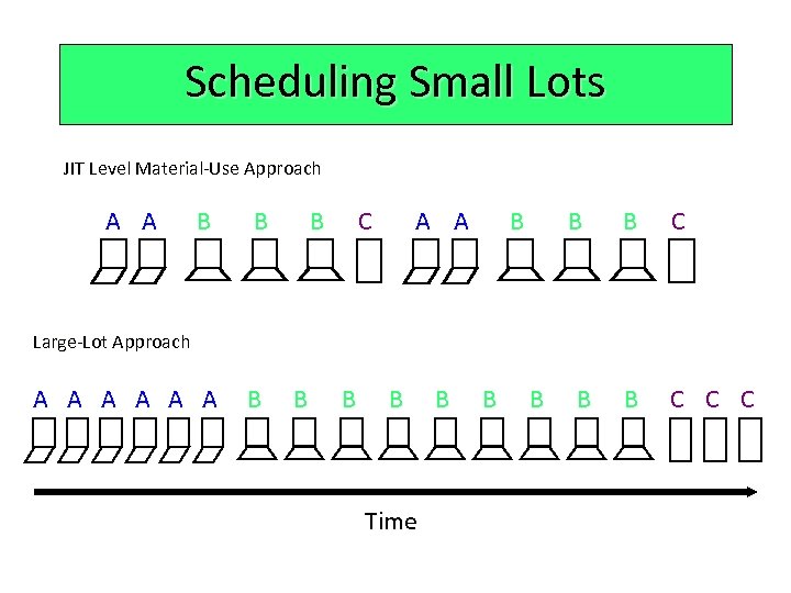 Scheduling Small Lots JIT Level Material-Use Approach A A B B A A A