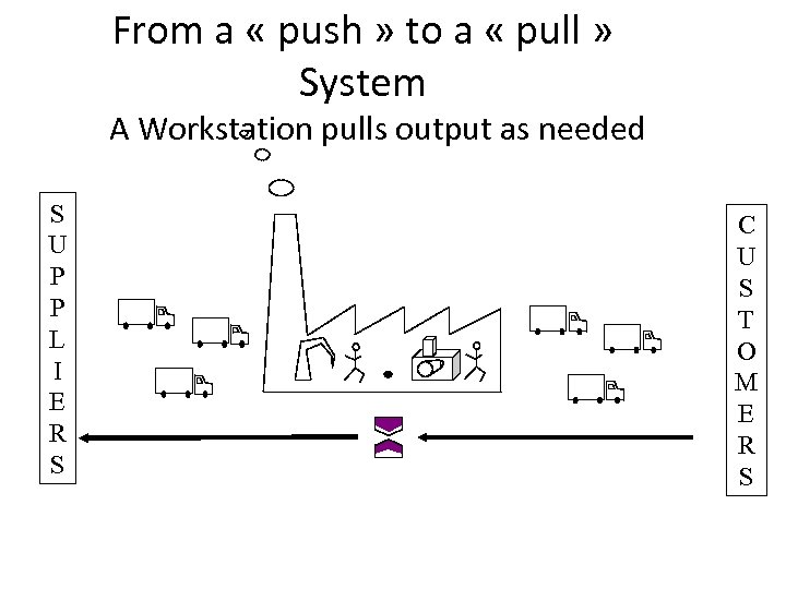 From a « push » to a « pull » System A Workstation pulls