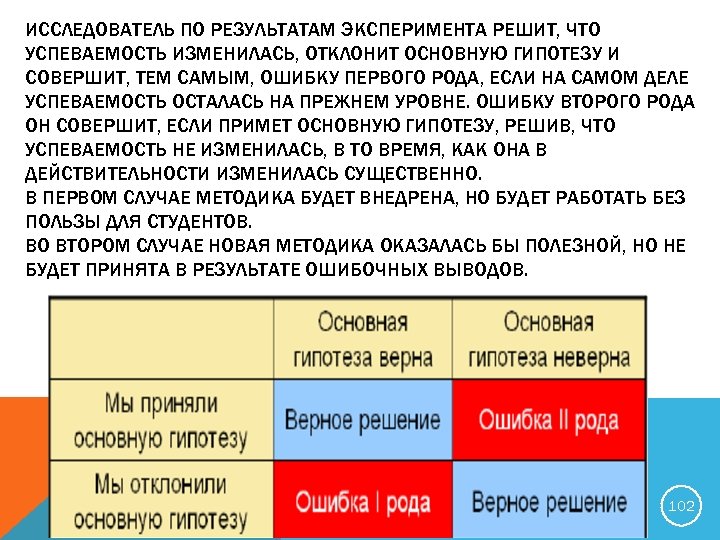 ИССЛЕДОВАТЕЛЬ ПО РЕЗУЛЬТАТАМ ЭКСПЕРИМЕНТА РЕШИТ, ЧТО УСПЕВАЕМОСТЬ ИЗМЕНИЛАСЬ, ОТКЛОНИТ ОСНОВНУЮ ГИПОТЕЗУ И СОВЕРШИТ, ТЕМ